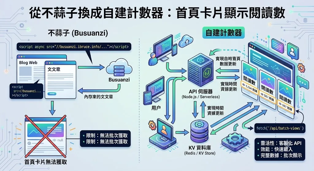 從不蒜子換成自建計數器：為了讓首頁卡片顯示閱讀數
